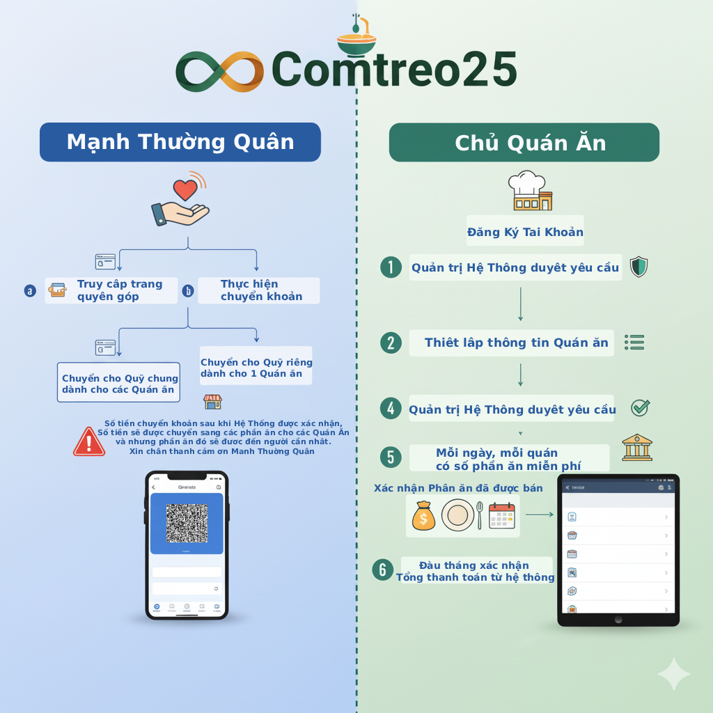 Quy trình chi tiết comtreo25 cho Mạnh Thường Quân và Chủ Quán Ăn